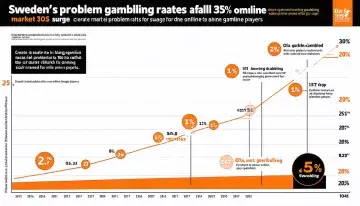 Sweden's Problem Gambling Rates Fall 35% Amid Online Market Surge